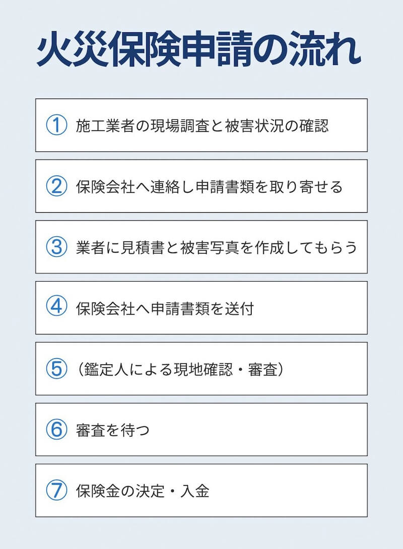 火災保険申請の流れを説明する図。