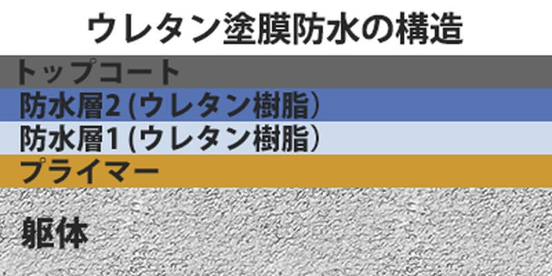 ウレタン塗膜防水の基本構造